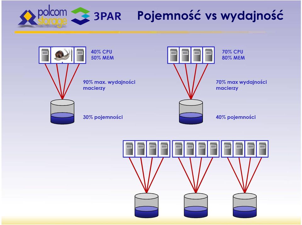 wydajności macierzy 70% max