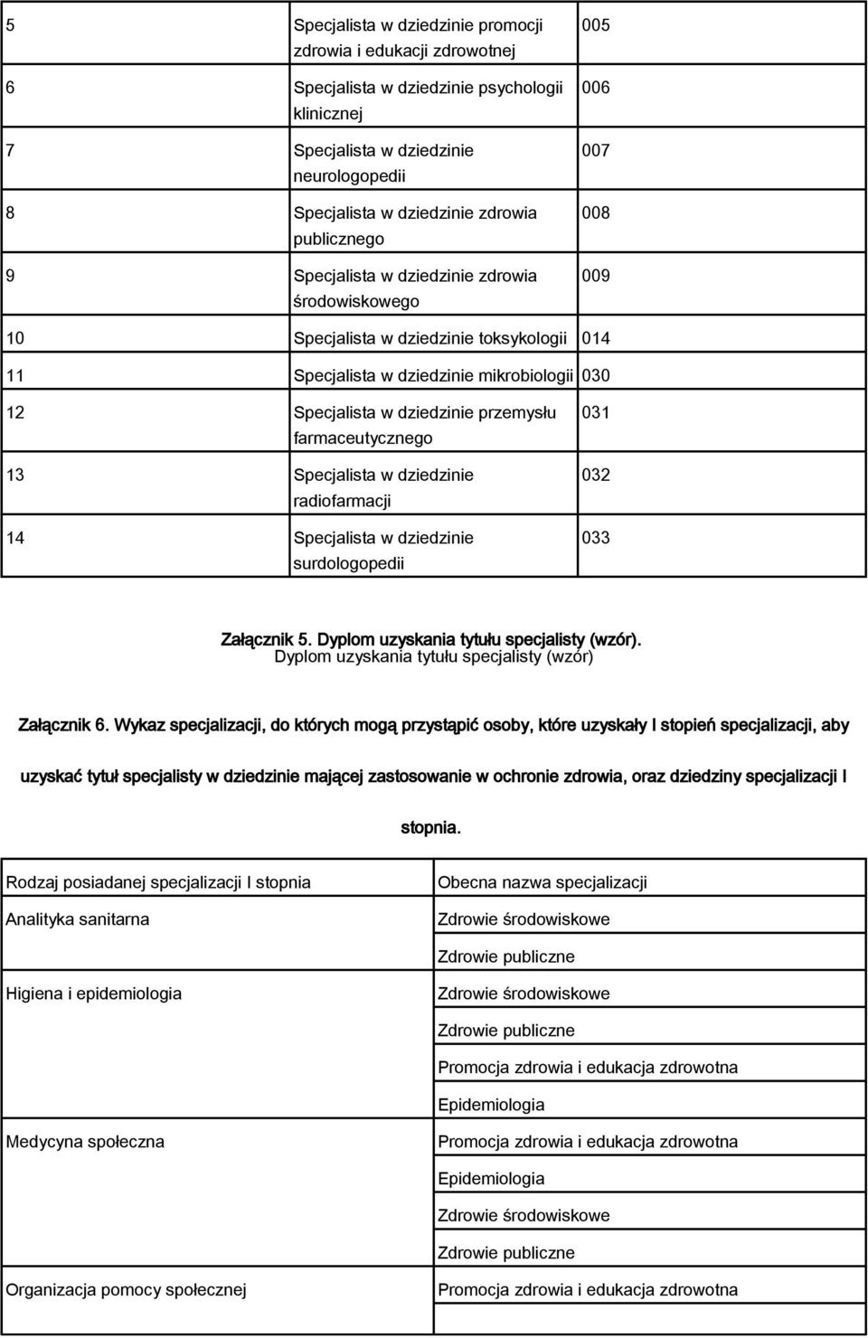 dziedzinie przemysłu farmaceutycznego 13 Specjalista w dziedzinie radiofarmacji 14 Specjalista w dziedzinie surdologopedii 031 032 033 Załącznik 5. Dyplom uzyskania tytułu specjalisty (wzór).