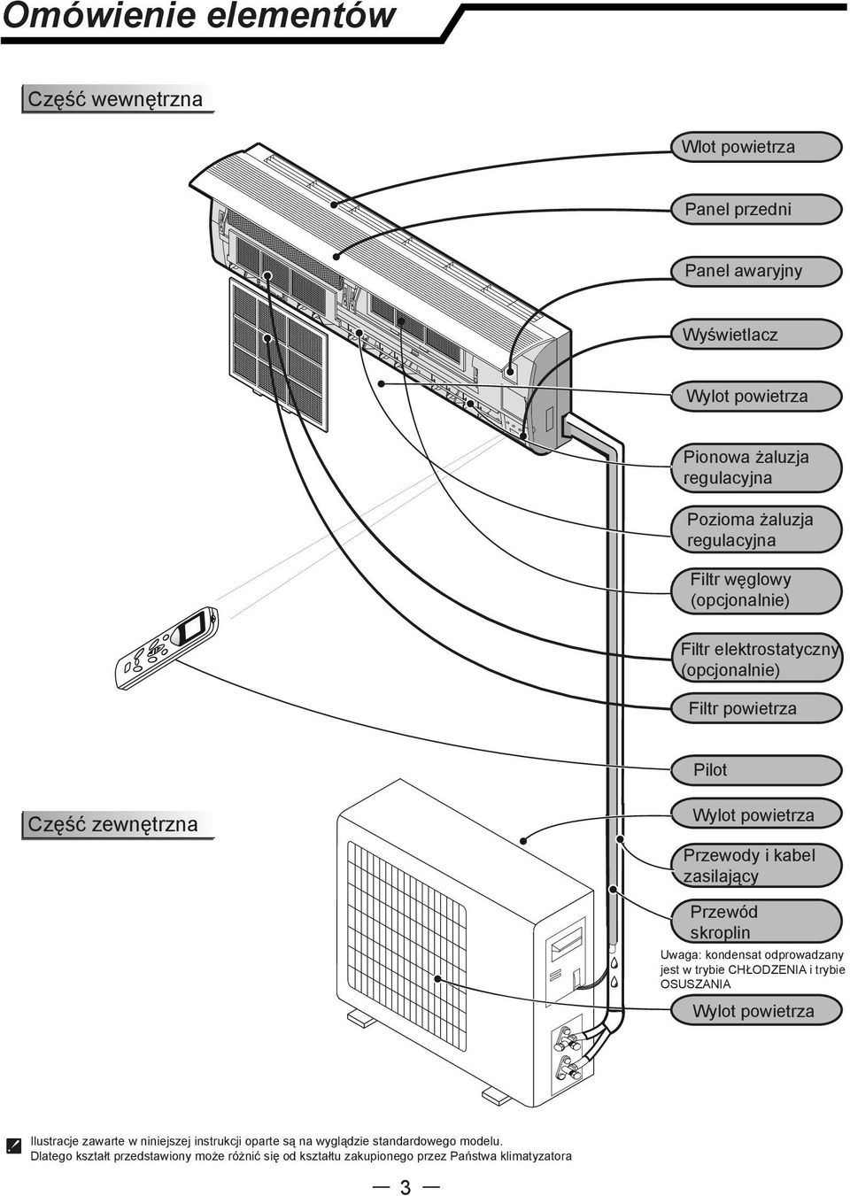 kabel zasilający Przewód skroplin Uwaga: kondensat odprowadzany jest w trybie CHŁODZENIA i trybie OSUSZANIA Wylot powietrza Ilustracje zawarte w