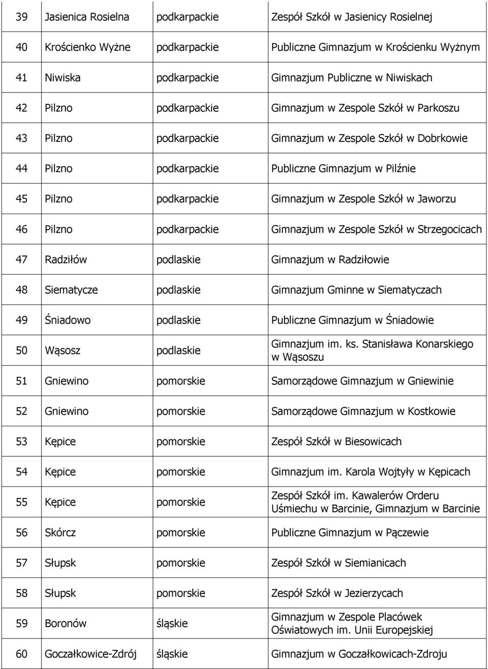 Gimnazjum w Zespole Szkół w Jaworzu 46 Pilzno podkarpackie Gimnazjum w Zespole Szkół w Strzegocicach 47 Radziłów podlaskie Gimnazjum w Radziłowie 48 Siematycze podlaskie Gimnazjum Gminne w