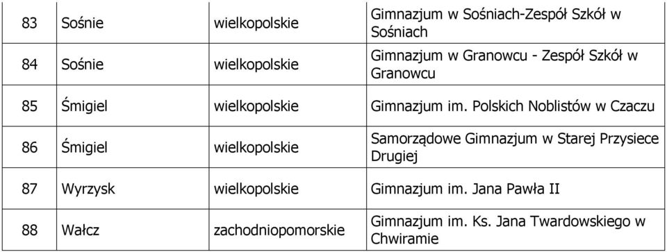 Polskich Noblistów w Czaczu 86 Śmigiel wielkopolskie Samorządowe Gimnazjum w Starej Przysiece Drugiej