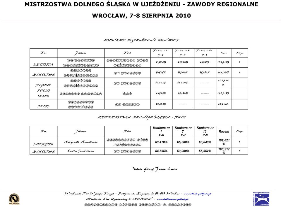 Templin bpk 64,6 6,20 ------ 29, Katarzyna Kuczyńska KJ Gostar 60,62 ------ ------ 60,62 MISTRZOSTWA DOLNEGO ŚLĄSKA KUCE SZEKSPIR Małgorzata Mazurkiewicz Karkonoski