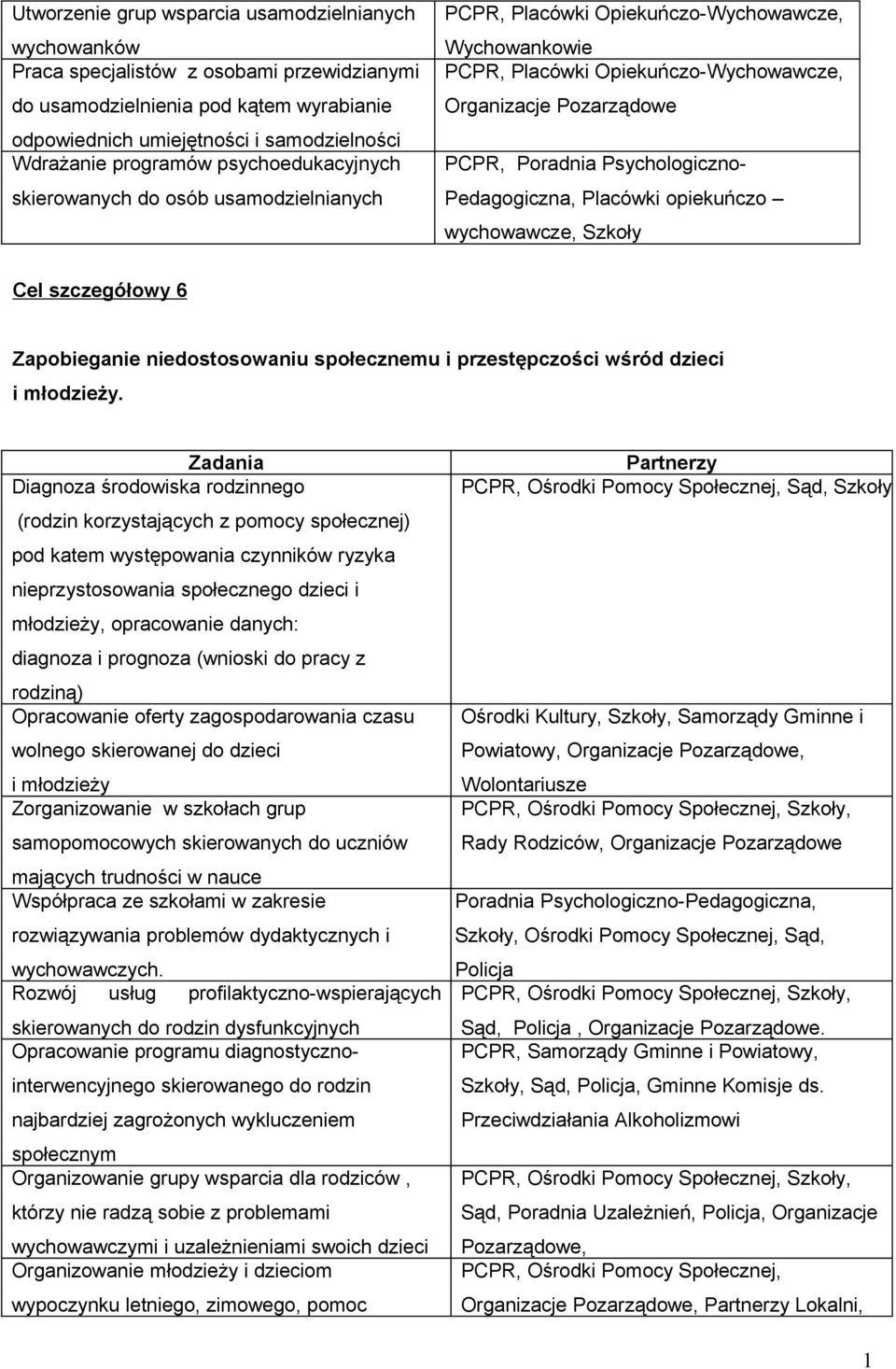 Psychologiczno- Pedagogiczna, Placówki opiekuńczo wychowawcze, Szkoły Cel szczegółowy 6 Zapobieganie niedostosowaniu społecznemu i przestępczości wśród dzieci i młodzieży.