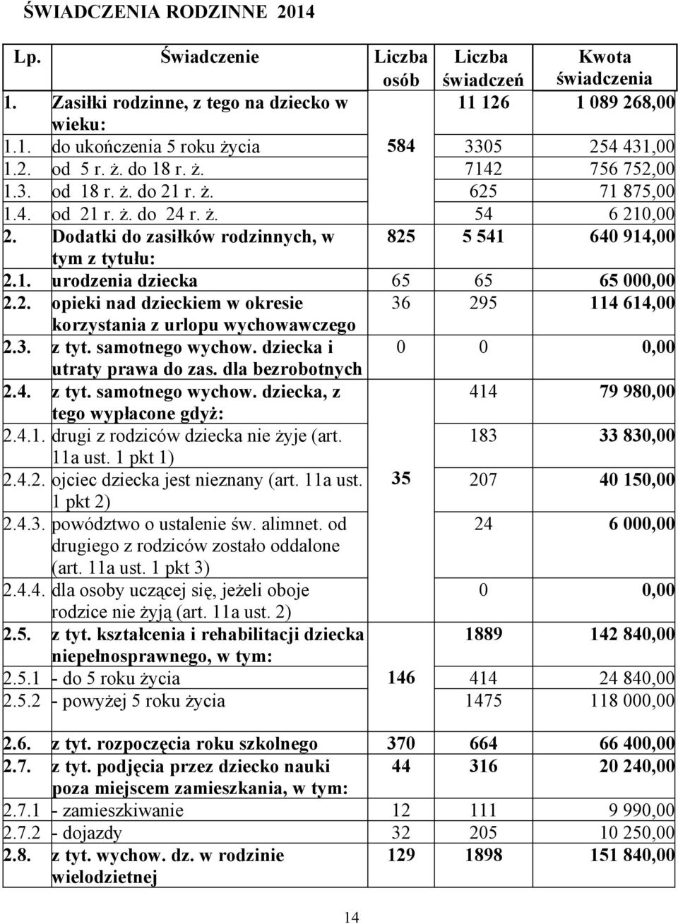 1. urodzenia dziecka 65 65 65 000,00 2.2. opieki nad dzieckiem w okresie 36 295 114 614,00 korzystania z urlopu wychowawczego 2.3. z tyt. samotnego wychow. dziecka i 0 0 0,00 utraty prawa do zas.