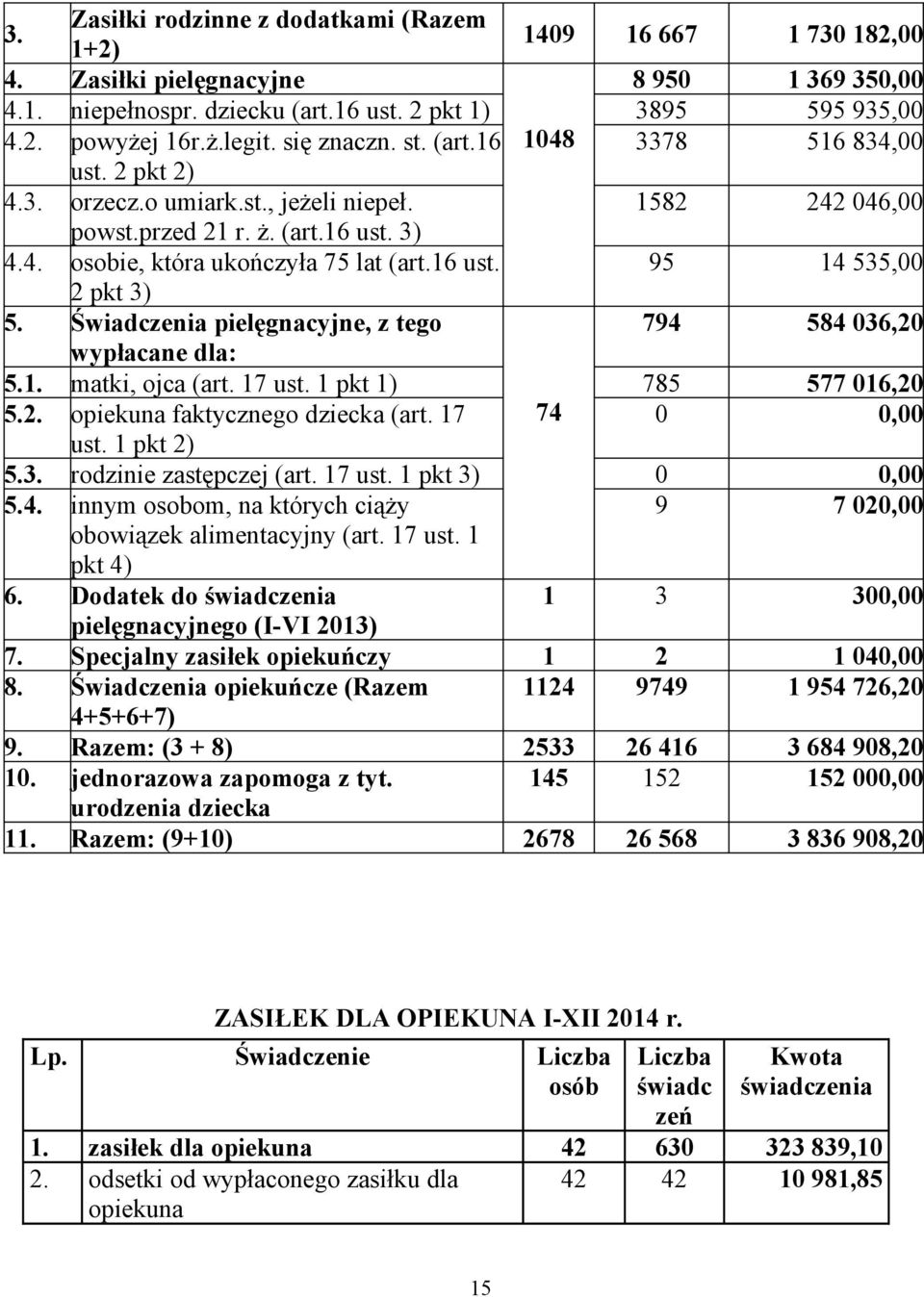 16 ust. 95 14 535,00 2 pkt 3) 5. Świadczenia pielęgnacyjne, z tego 794 584 036,20 5.1. wypłacane dla: matki, ojca (art. 17 ust. 1 pkt 1) 785 577 016,20 5.2. opiekuna faktycznego dziecka (art.