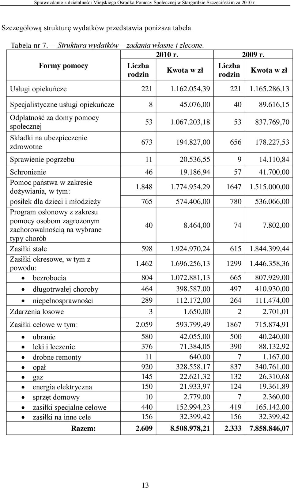 616,15 Odpłatność za domy pomocy społecznej Składki na ubezpieczenie zdrowotne 53 1.067.203,18 53 837.769,70 673 194.827,00 656 178.227,53 Sprawienie pogrzebu 11 20.536,55 9 14.