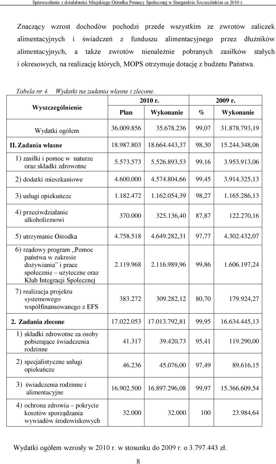 Wyszczególnienie Plan Wykonanie % Wykonanie Wydatki ogółem 36.009.856 35.678.236 99,07 31.878.793,19 II. Zadania własne 18.987.803 18.664.443,37 98,30 15.244.