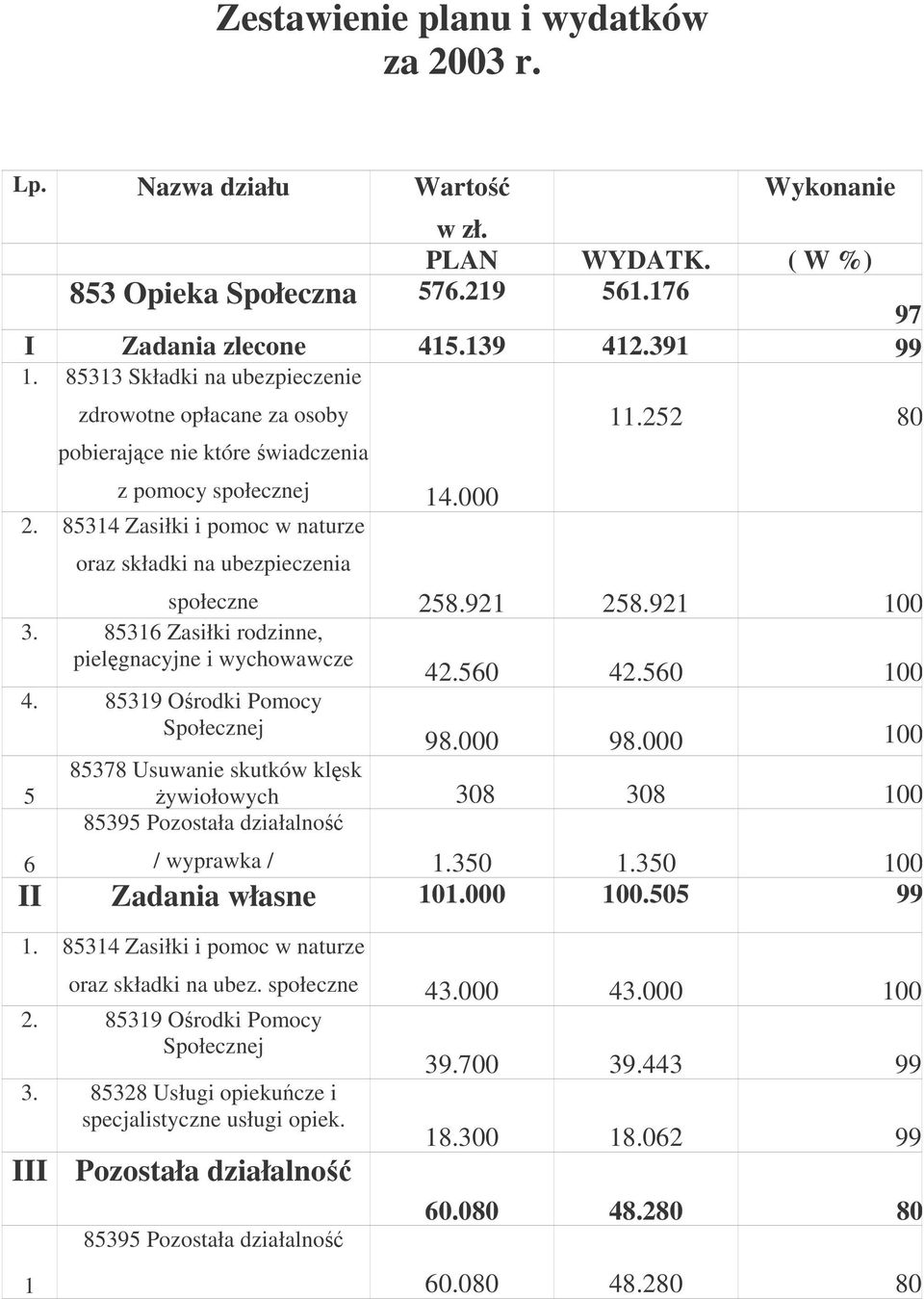 252 80 społeczne 258.921 258.921 100 3. 85316 Zasiłki rodzinne, pielgnacyjne i wychowawcze 42.560 42.560 100 4. 85319 Orodki Pomocy Społecznej 98.000 98.