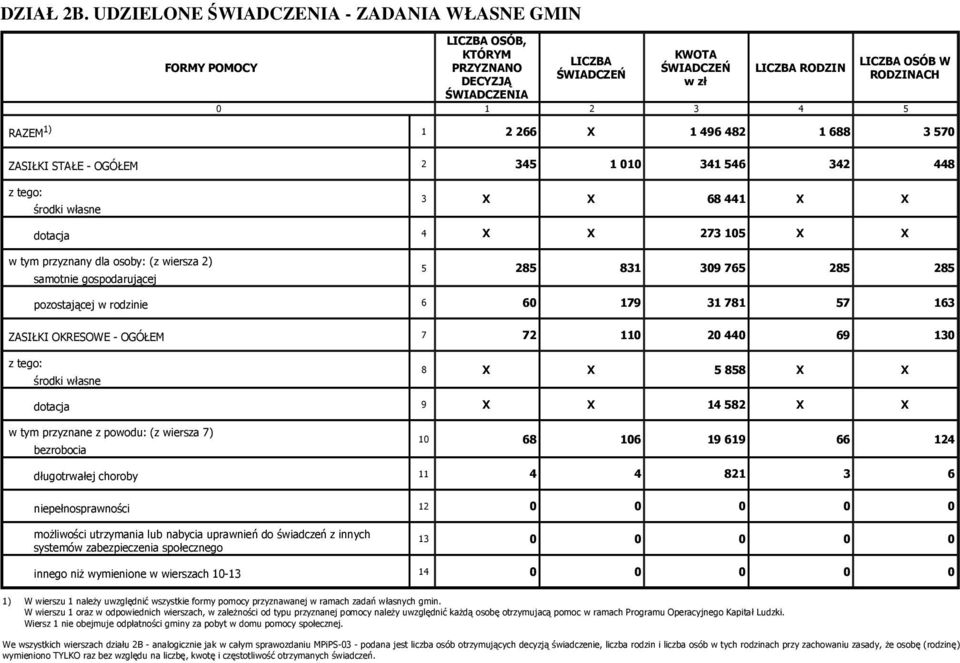 3 X X 68 441 X X dotacja 4 X X 273 105 X X w tym przyznany dla osoby: (z wiersza 2) samotnie gospodarującej 5 285 831 309 765 285 285 pozostającej w rodzinie 6 60 179 31 781 57 163 ZASIŁKI OKRESOWE -