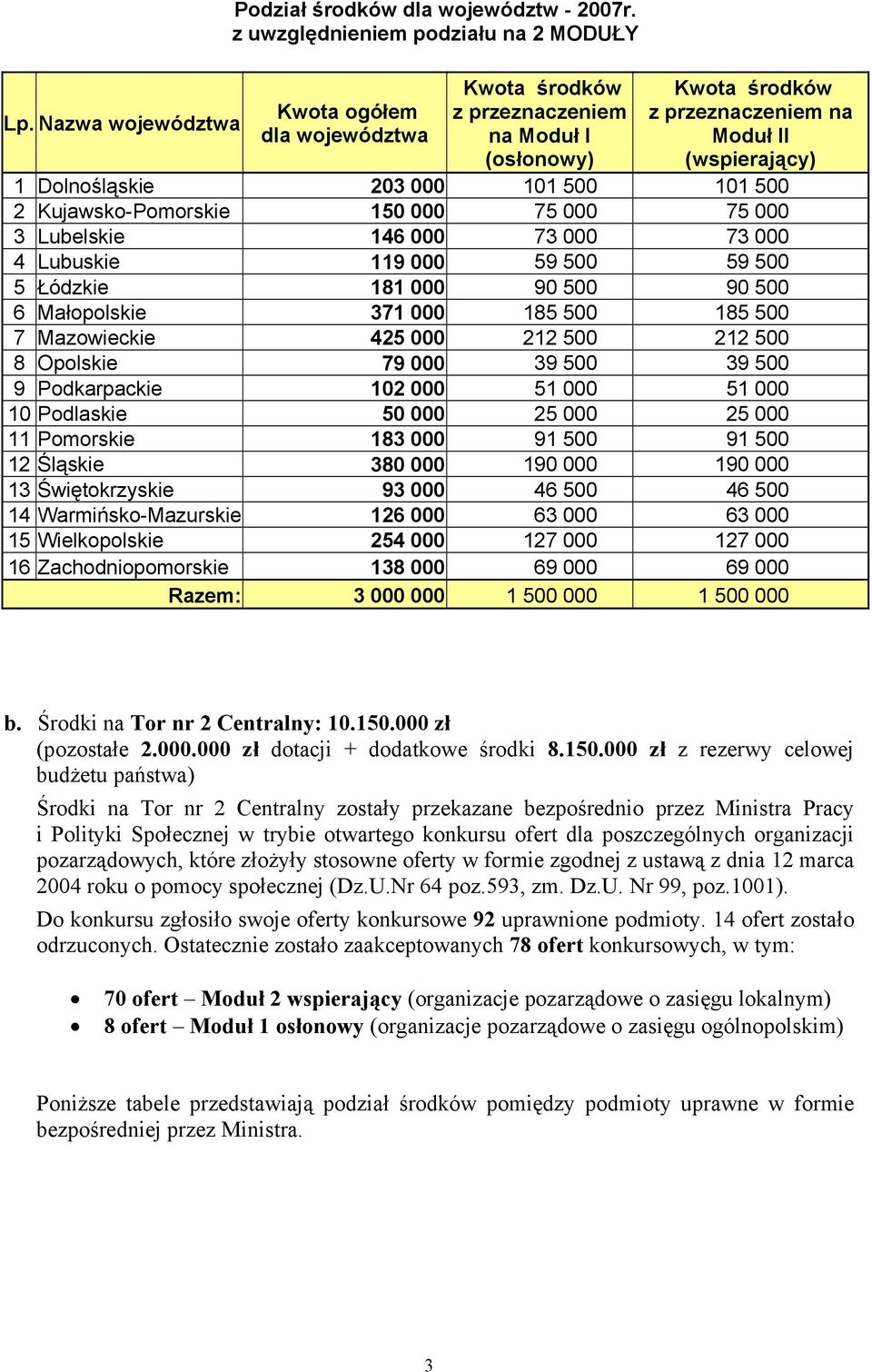 101 500 101 500 2 Kujawsko-Pomorskie 150 000 75 000 75 000 3 Lubelskie 146 000 73 000 73 000 4 Lubuskie 119 000 59 500 59 500 5 Łódzkie 181 000 90 500 90 500 6 Małopolskie 371 000 185 500 185 500 7