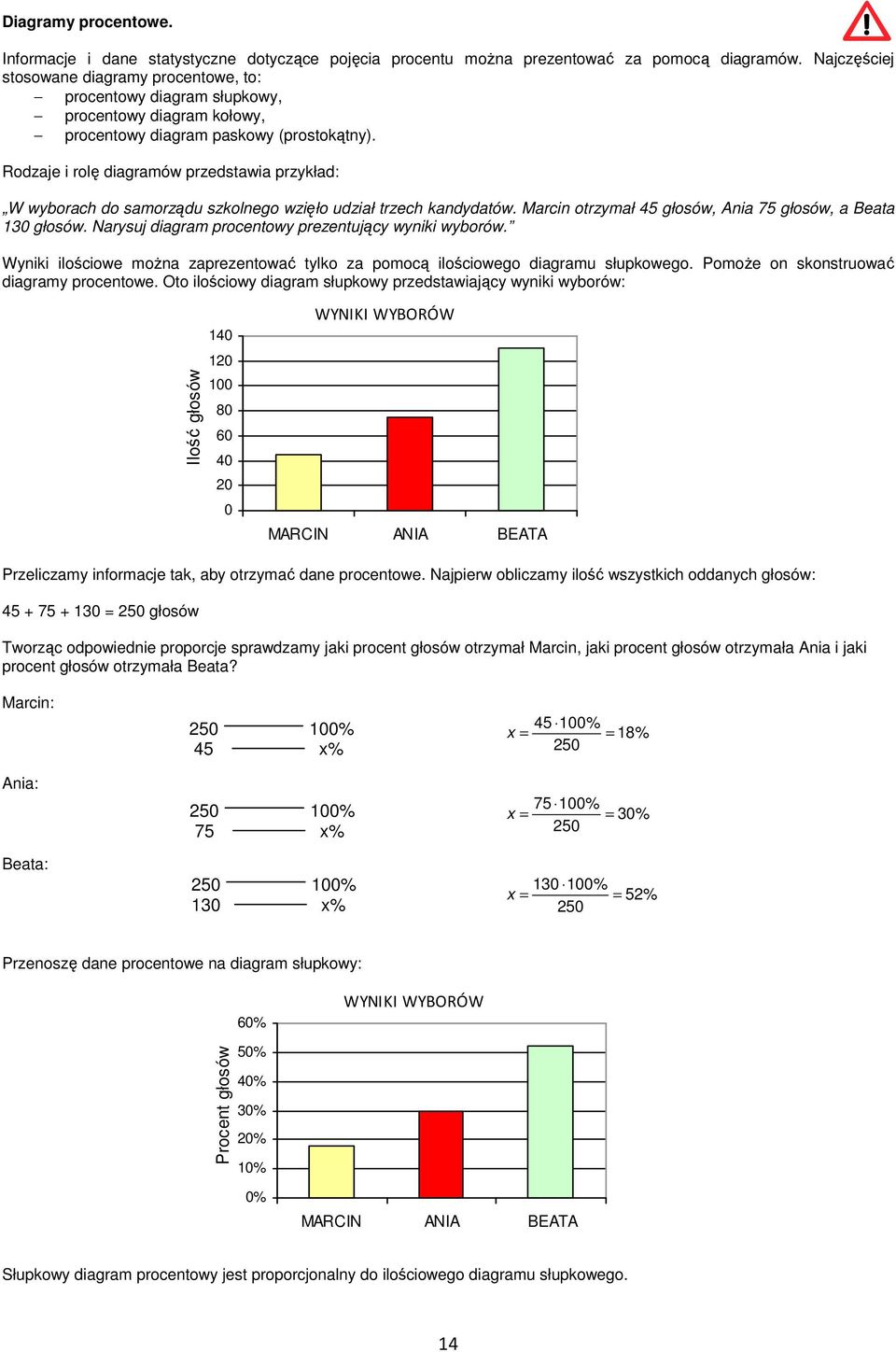 Rodzaje i rolę diagramów przedstawia przykład: W wyborach do samorządu szkolnego wzięło udział trzech kandydatów. Marcin otrzymał 45 głosów, Ania 75 głosów, a Beata 30 głosów.