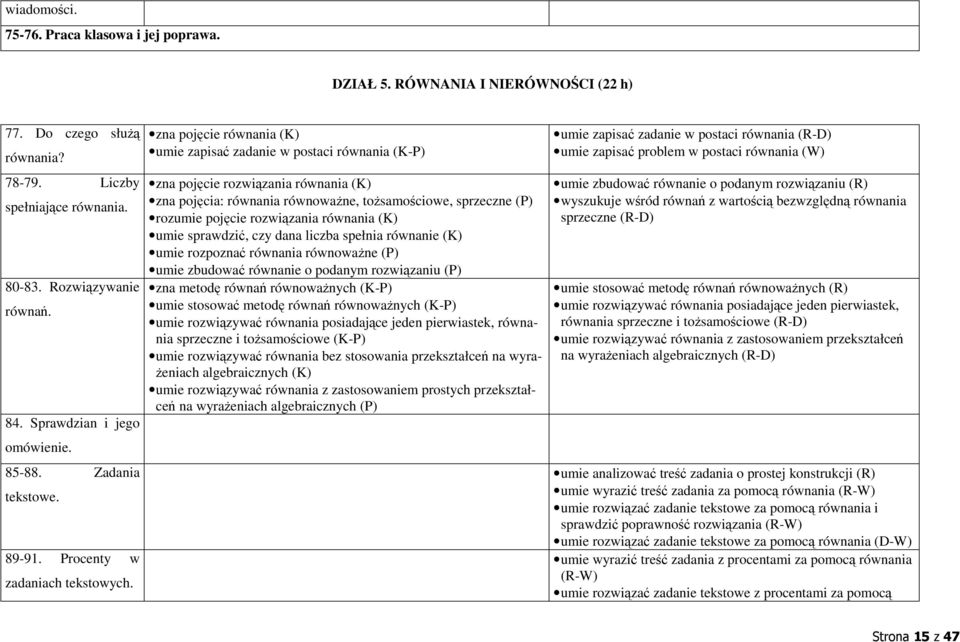 zna pojęcie równania (K) umie zapisać zadanie w postaci równania (K-P) zna pojęcie rozwiązania równania (K) zna pojęcia: równania równoważne, tożsamościowe, sprzeczne rozumie pojęcie rozwiązania