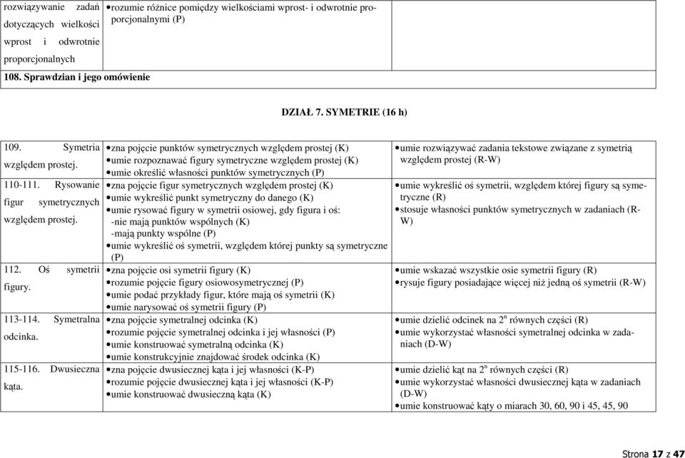 zna pojęcie punktów symetrycznych względem prostej (K) umie rozpoznawać figury symetryczne względem prostej (K) umie określić własności punktów symetrycznych zna pojęcie figur symetrycznych względem