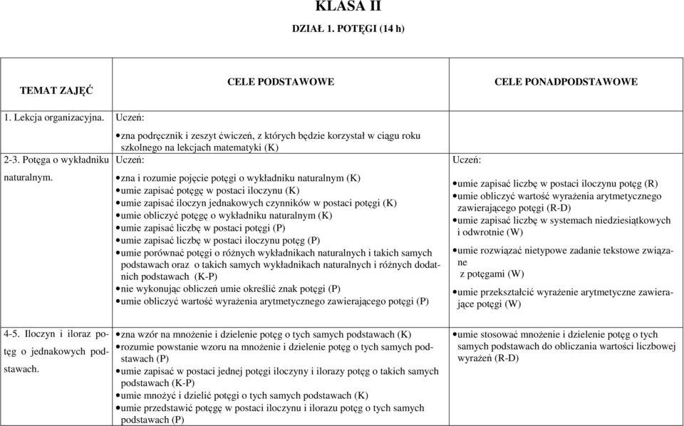 postaci iloczynu (K) umie zapisać iloczyn jednakowych czynników w postaci potęgi (K) umie obliczyć potęgę o wykładniku naturalnym (K) umie zapisać liczbę w postaci potęgi umie zapisać liczbę w