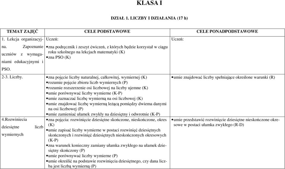 zna pojęcie liczby naturalnej, całkowitej, wymiernej (K) rozumie pojęcie zbioru liczb wymiernych rozumie rozszerzenie osi liczbowej na liczby ujemne (K) umie porównywać liczby wymierne (K-P) umie