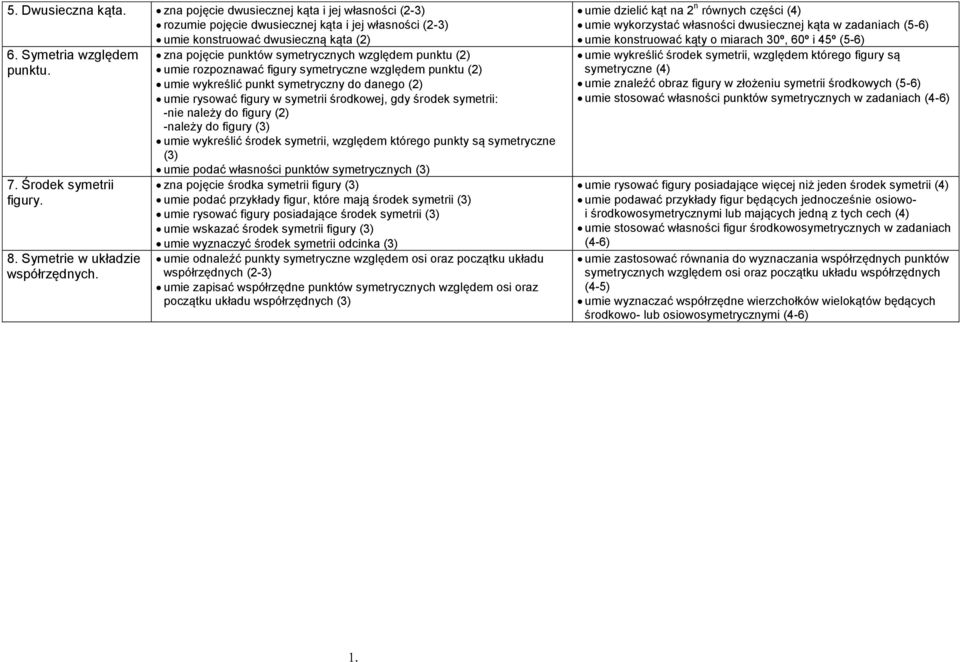 na pojęcie pnktów symetrycnych wględem pnkt (2) mie roponawać figry symetrycne wględem pnkt (2) mie wykreślić pnkt symetrycny do danego (2) mie rysować figry w symetrii środkowej, gdy środek