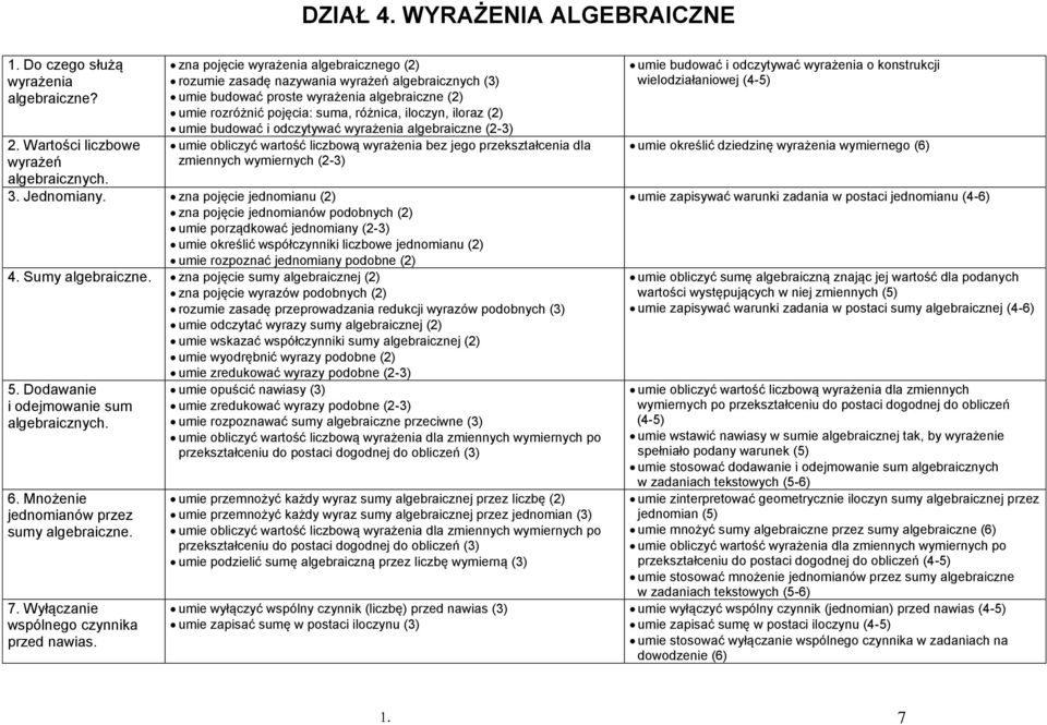 odcytywać wyrażenia algebraicne (2-3) mie oblicyć wartość licbową wyrażenia be jego prekstałcenia dla miennych wymiernych (2-3) 3. Jednomiany.