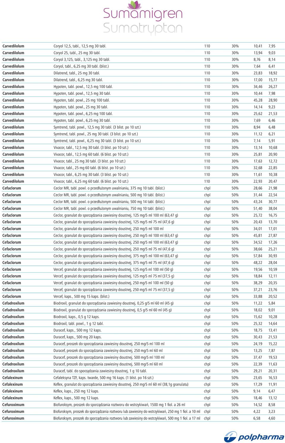 , 6,25 mg 30 tabl. 110 30% 17,00 15,77 Carvedilolum Hypoten, tabl. powl., 12,5 mg 100 tabl. 110 30% 34,46 26,27 Carvedilolum Hypoten, tabl. powl., 12,5 mg 30 tabl.