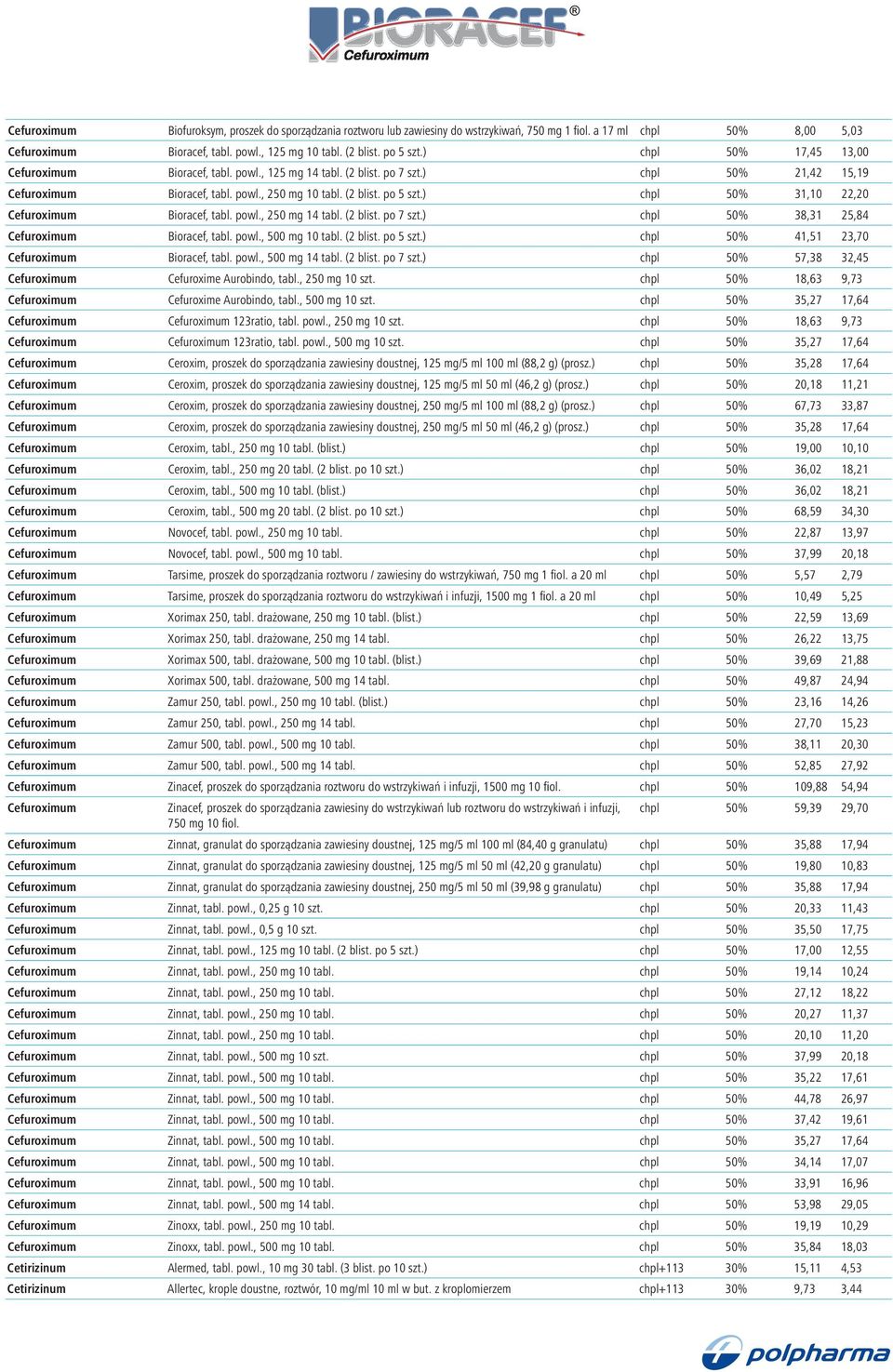 ) chpl 50% 31,10 22,20 Cefuroximum Bioracef, tabl. powl., 250 mg 14 tabl. (2 blist. po 7 szt.) chpl 50% 38,31 25,84 Cefuroximum Bioracef, tabl. powl., 500 mg 10 tabl. (2 blist. po 5 szt.