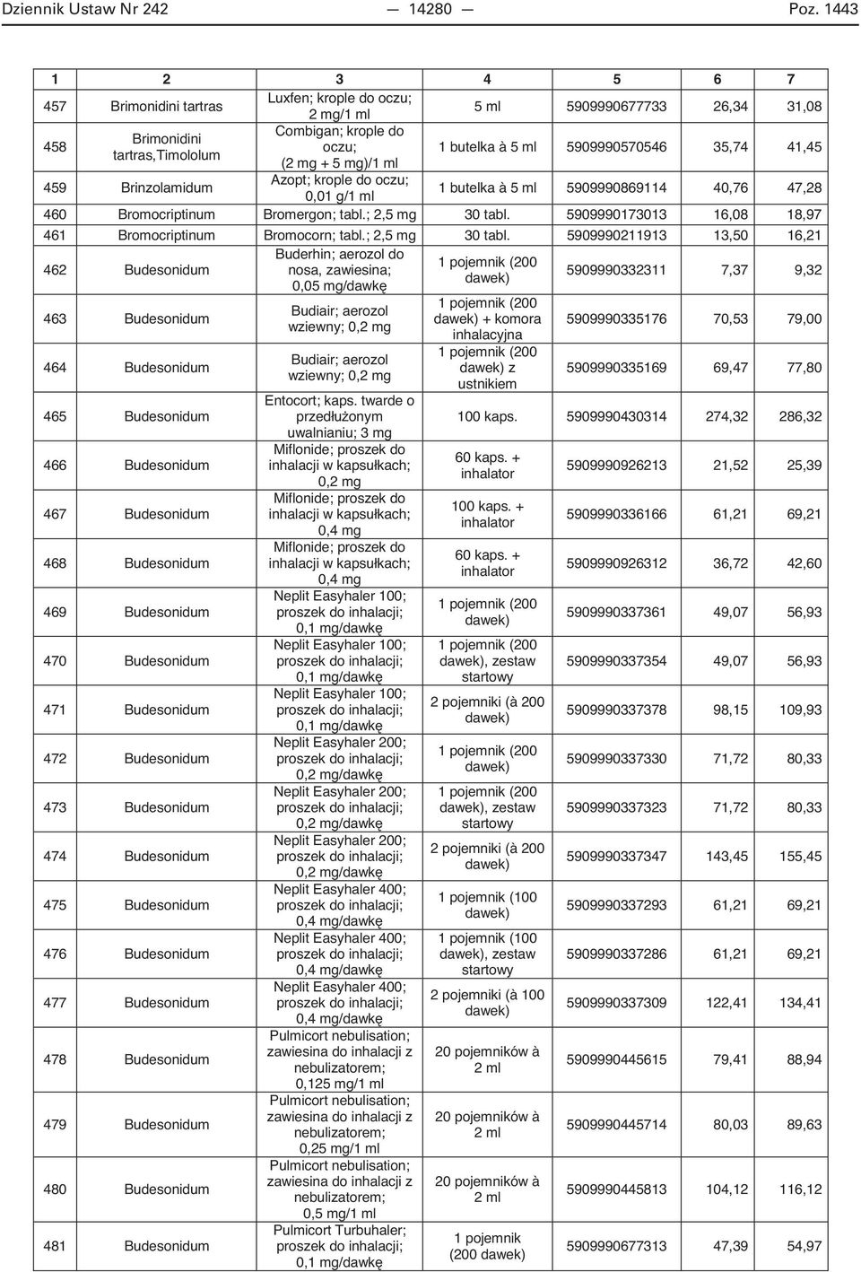 35,74 41,45 459 Brinzolamidum Azopt; krople do oczu; 0,01 g/1 ml 1 butelka à 5 ml 5909990869114 40,76 47,28 460 Bromocriptinum Bromergon; tabl.; 2, 30 tabl.