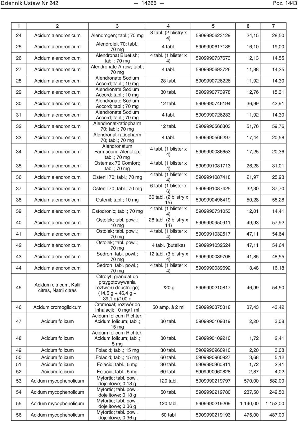 5909990693726 11,88 14,25 28 Acidum alendronicum Alendronate Sodium Accord; tabl.; 28 tabl. 5909990726226 11,92 14,30 29 Acidum alendronicum Alendronate Sodium Accord; tabl.; 30 tabl.