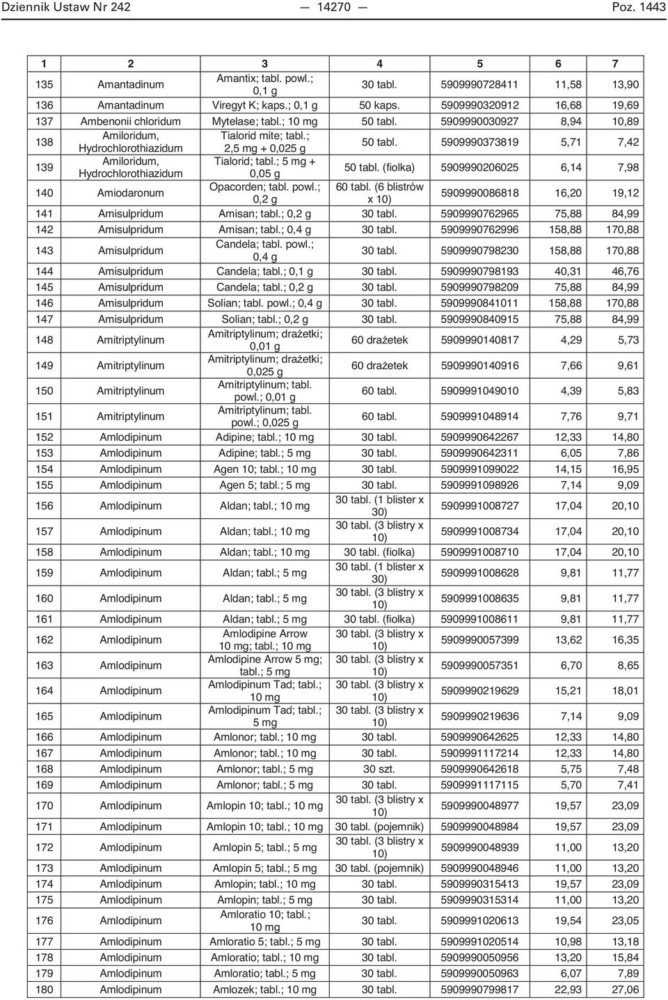 5909990373819 5,71 7,42 139 Amiloridum, Tialorid; tabl.; + Hydrochlorothiazidum 0,05 g 50 tabl. (fiolka) 5909990206025 6,14 7,98 140 Amiodaronum Opacorden; tabl. powl.; 60 tabl.