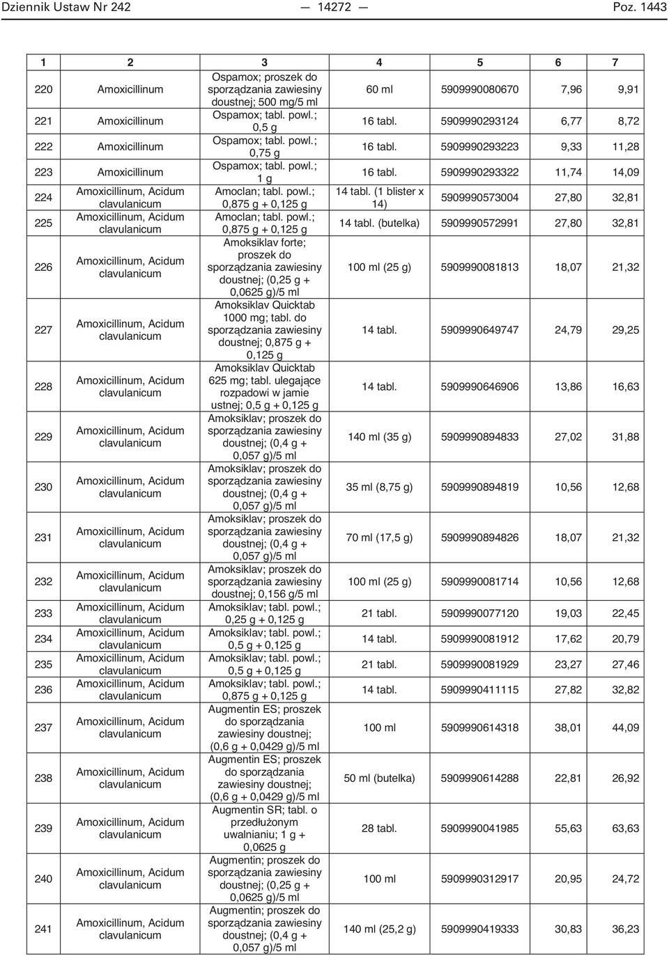 5909990293322 11,74 14,09 224 Amoxicillinum, Acidum Amoclan; tabl. powl.; 14 tabl. (1 blister x clavulanicum 0,875 g + 0,125 g 5909990573004 27,80 32,81 225 Amoxicillinum, Acidum Amoclan; tabl. powl.; clavulanicum 0,875 g + 0,125 g 14 tabl.