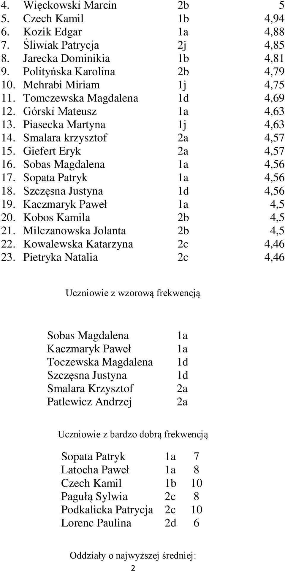 Szczęsna Justyna 1d 4,56 19. Kaczmaryk Paweł 1a 4,5 20. Kobos Kamila 2b 4,5 21. Milczanowska Jolanta 2b 4,5 22. Kowalewska Katarzyna 2c 4,46 23.