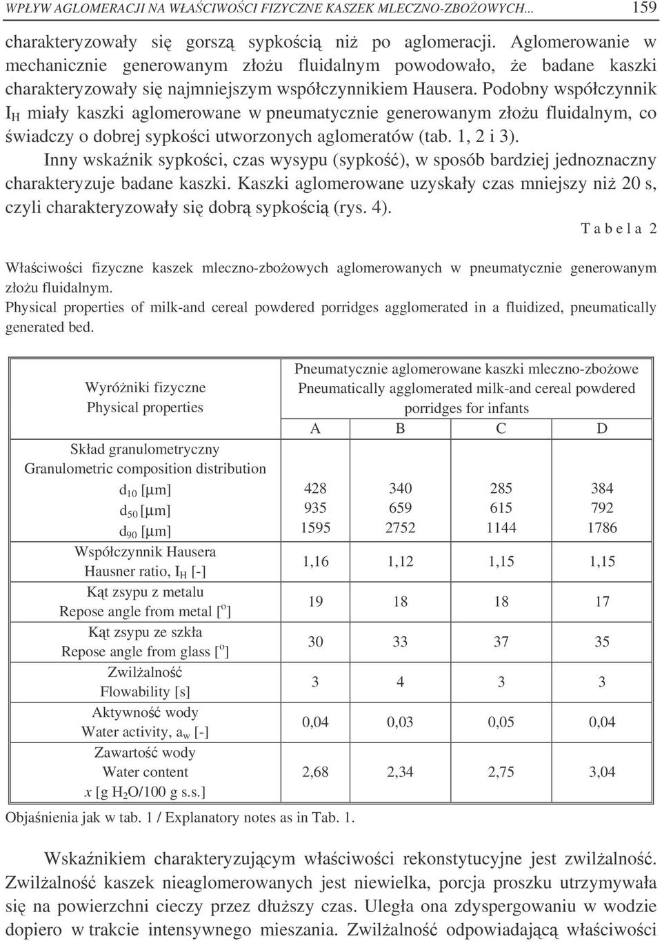 Podobny współczynnik I H miały kaszki aglomerowane w pneumatycznie generowanym złou fluidalnym, co wiadczy o dobrej sypkoci utworzonych aglomeratów (tab. 1, 2 i 3).