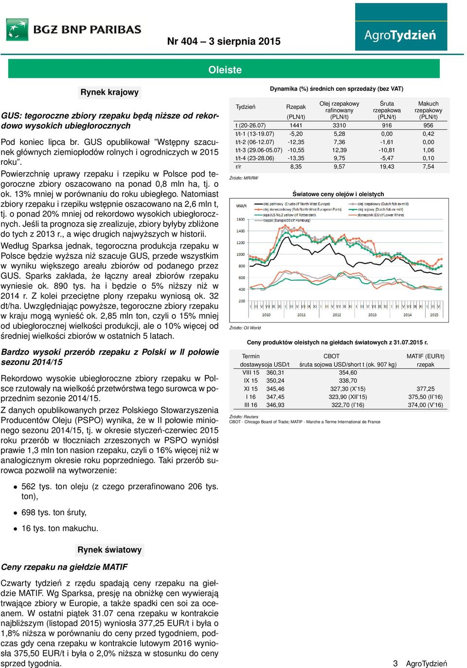 o ok. 13% mniej w porównaniu do roku ubiegłego. Natomiast zbiory rzepaku i rzepiku wstępnie oszacowano na 2,6 mln t, tj. o ponad 20% mniej od rekordowo wysokich ubiegłorocznych.