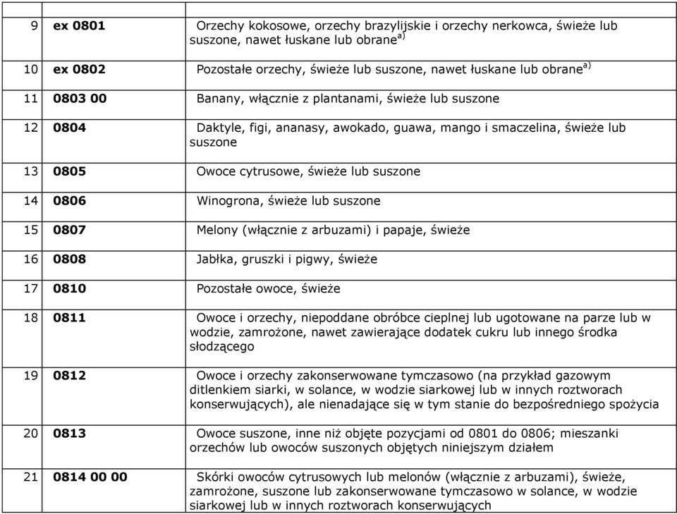 Winogrona, świeże lub suszone 15 0807 Melony (włącznie z arbuzami) i papaje, świeże 16 0808 Jabłka, gruszki i pigwy, świeże 17 0810 Pozostałe owoce, świeże 18 0811 Owoce i orzechy, niepoddane obróbce