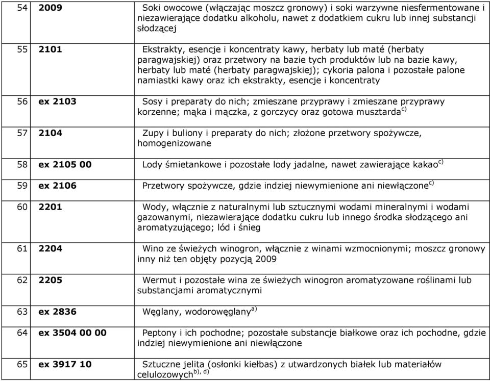 namiastki kawy oraz ich ekstrakty, esencje i koncentraty 56 ex 2103 Sosy i preparaty do nich; zmieszane przyprawy i zmieszane przyprawy korzenne; mąka i mączka, z gorczycy oraz gotowa musztarda c) 57