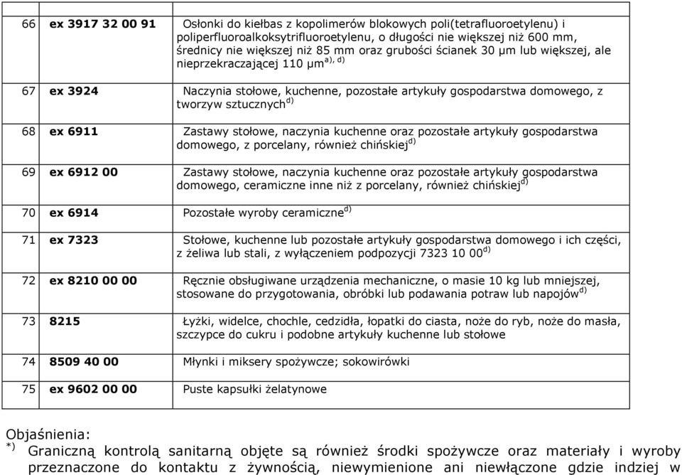 Zastawy stołowe, naczynia kuchenne oraz pozostałe artykuły gospodarstwa domowego, z porcelany, również chińskiej d) 69 ex 6912 00 Zastawy stołowe, naczynia kuchenne oraz pozostałe artykuły