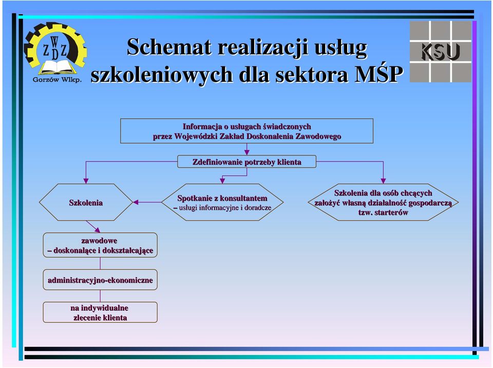 konsultantem usługi informacyjne i doradcze Szkolenia dla osób chcących założyć własną działalność