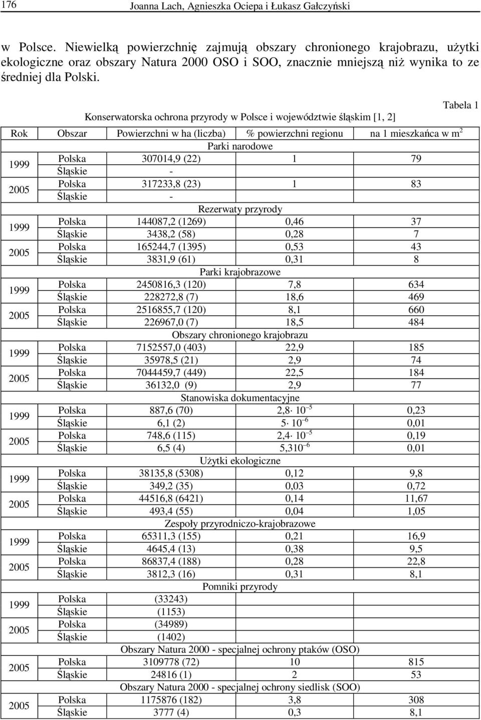 Konserwatorska ochrona przyrody w Polsce i województwie śląskim [1, 2] Tabela 1 Rok Obszar Powierzchni w ha (liczba) % powierzchni regionu na 1 mieszkańca w m 2 Parki narodowe Polska 307014,9 (22) 1