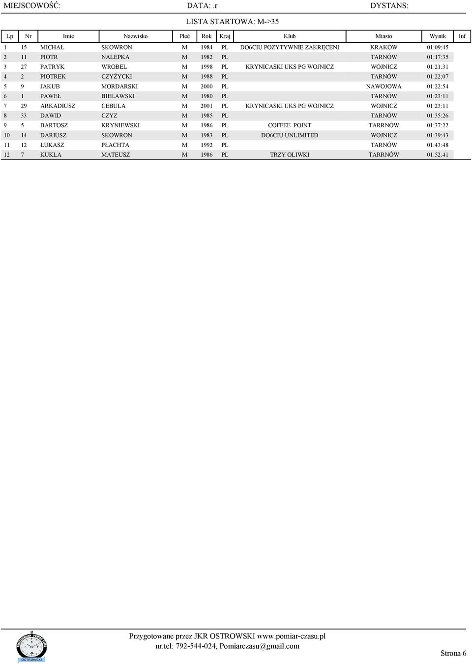 KRYNICASKI UKS PG WOJNICZ WOJNICZ 01:21:31 4 2 PIOTREK CZYŻYCKI M 1988 PL TARNÓW 01:22:07 5 9 JAKUB MORDARSKI M 2000 PL NAWOJOWA 01:22:54 6 1 PAWEŁ BIELAWSKI M 1980 PL TARNÓW 01:23:11 7