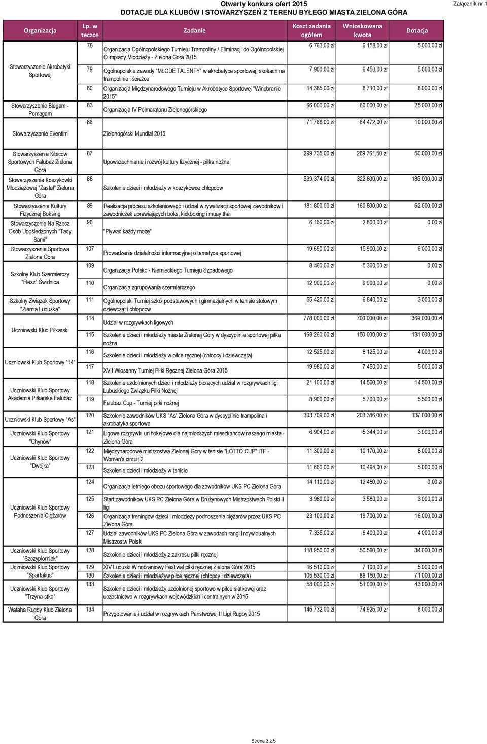 86 Zielonogórski Mundial 2015 6 763,00 zł 6 158,00 zł 5 000,00 zł 7 900,00 zł 6 450,00 zł 5 000,00 zł 14 385,00 zł 8 710,00 zł 8 000,00 zł 66 000,00 zł 60 000,00 zł 25 000,00 zł 71 768,00 zł 64