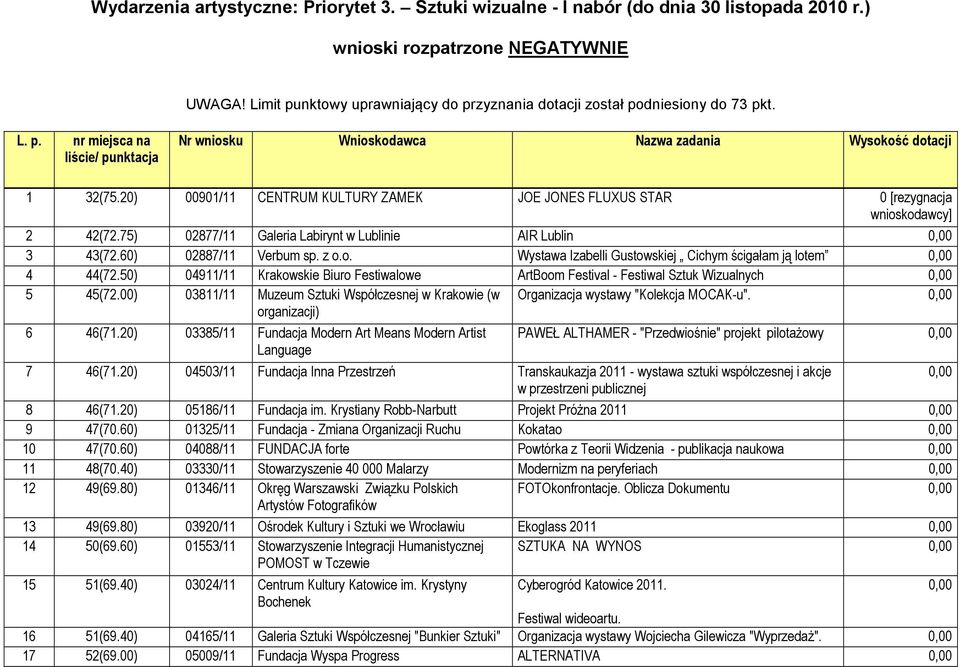 20) 00901/11 CENTRUM KULTURY ZAMEK JOE JONES FLUXUS STAR 0 [rezygnacja wnioskodawcy] 2 42(72.75) 02877/11 Galeria Labirynt w Lublinie AIR Lublin 3 43(72.60) 02887/11 Verbum sp. z o.o. Wystawa Izabelli Gustowskiej Cichym ścigałam ją lotem 4 44(72.