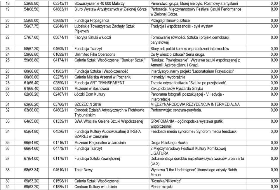 75) 02840/11 Lubelskie Towarzystwo Zachęty Sztuk Tradycja i współczesność - cykl wystaw Pięknych 22 57(67.60) 05074/11 Fabryka Sztuki w Łodzi Formowanie równości.