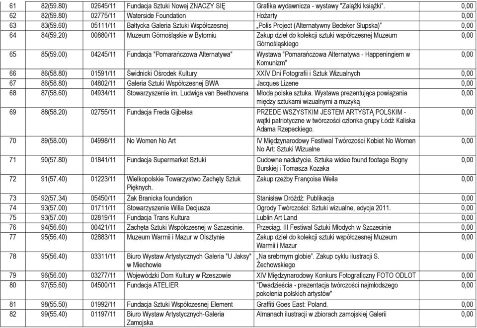 20) 00880/11 Muzeum Górnośląskie w Bytomiu Zakup dzieł do kolekcji sztuki współczesnej Muzeum Górnośląskiego 65 85(59.