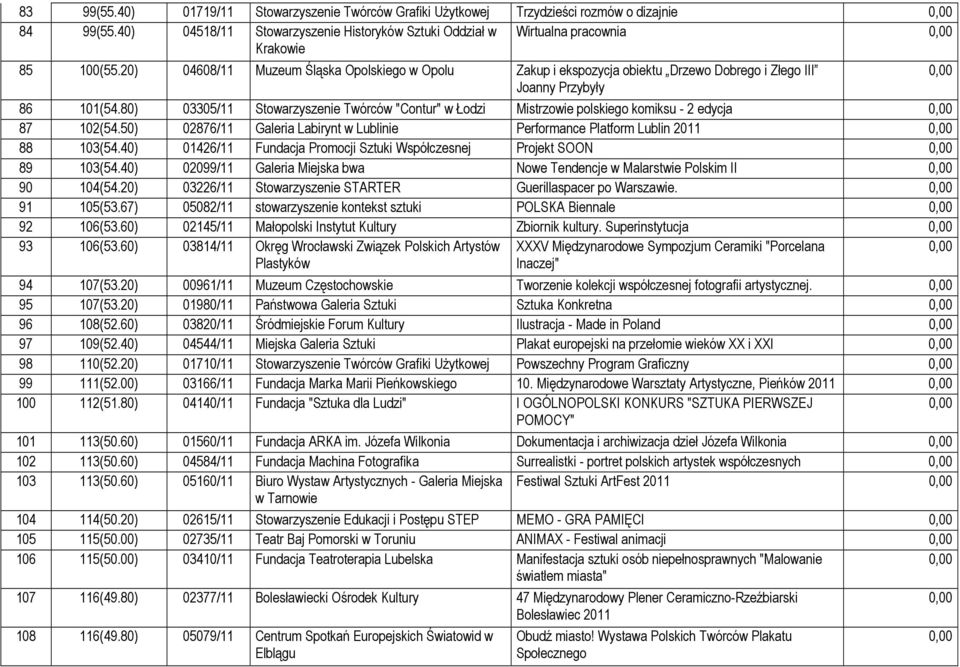 80) 03305/11 Stowarzyszenie Twórców "Contur" w Łodzi Mistrzowie polskiego komiksu - 2 edycja 87 102(54.50) 02876/11 Galeria Labirynt w Lublinie Performance Platform Lublin 2011 88 103(54.