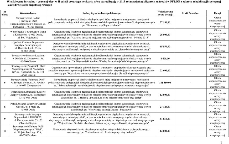 Fabryczna 1, 46-320 Praszka Wojewódzkie Towarzystwo Walki z Kalectwem, 45-023 Opole, ul. Św. Wojciecha 5 Opolskie Centrum Wspierania Inicjatyw Pozarządowych, ul. Damrota 4 pok.