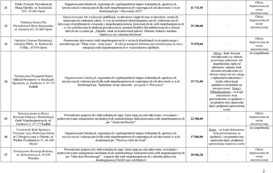 Zamkowa 5, 47-175 Kadłub Stowarzyszenie na Rzecz Rozwoju Edukacji i Rehabilitacji Osób Niepełnosprawnych, ul.