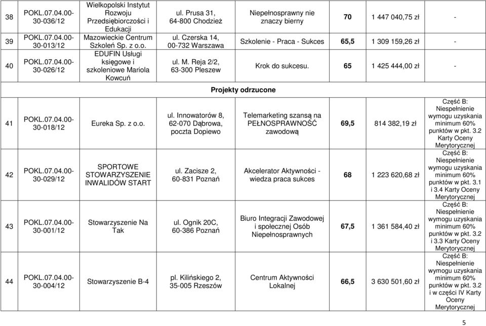 Reja 2/2, 63-300 Pleszew Niepełnosprawny nie znaczy bierny 70 1 447 040,75 zł - Szkolenie - Praca - Sukces 65,5 1 309 159,26 zł - Krok do sukcesu.