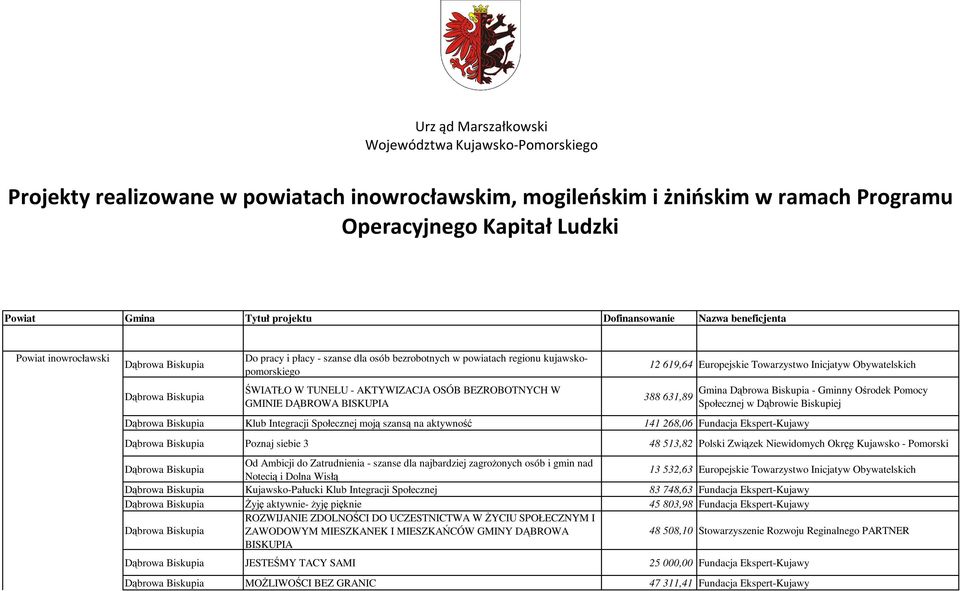 Inicjatyw Obywatelskich 388 631,89 Dąbrowa Biskupia Klub Integracji Społecznej moją szansą na aktywność 141 268,06 Fundacja Ekspert-Kujawy Gmina Dąbrowa Biskupia - Gminny Ośrodek Pomocy Społecznej w