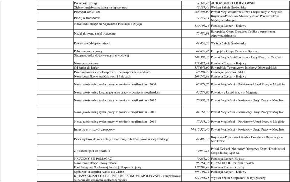 do karier Przedsiębiorczy niepełnosprawni - pełnosprawni zawodowo Nowe kwalifikacje na Kujawach i Pałukach Nowa jakość usług rynku pracy w powiecie mogileńskim - 2009 Nowa jakość usług lokalnego