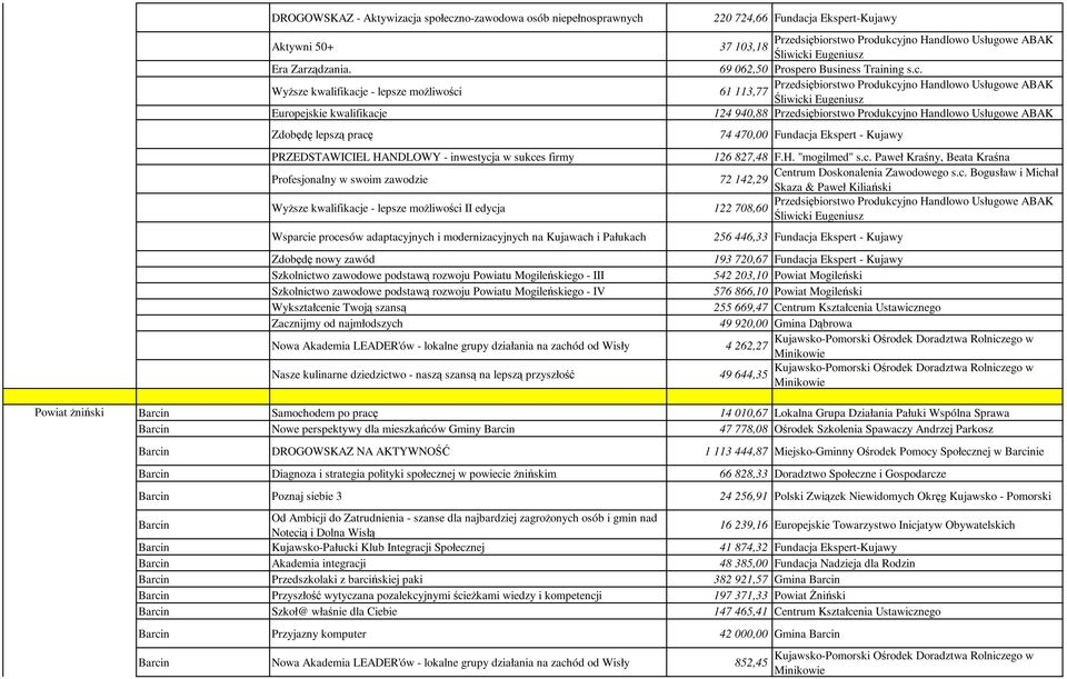 możliwości II edycja Wsparcie procesów adaptacyjnych i modernizacyjnych na Kujawach i Pałukach Zdobędę nowy zawód Szkolnictwo zawodowe podstawą rozwoju Powiatu Mogileńskiego - III Szkolnictwo