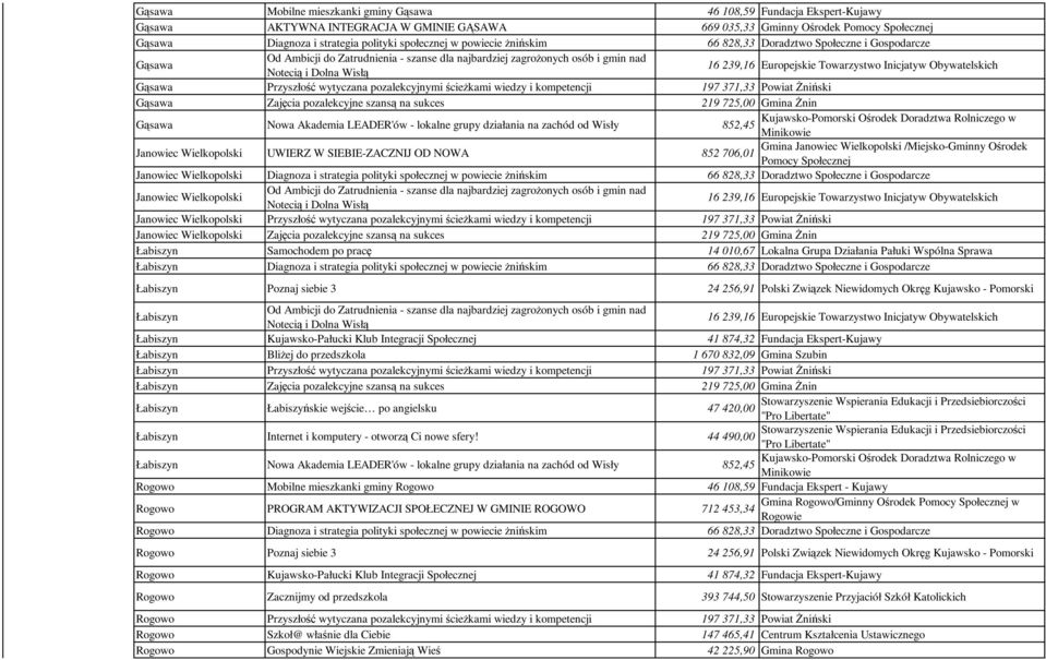 i kompetencji 197 371,33 Powiat Żniński Gąsawa Zajęcia pozalekcyjne szansą na sukces 219 725,00 Gmina Żnin Gąsawa Nowa Akademia LEADER'ów - lokalne grupy działania na zachód od Wisły 852,45 Janowiec