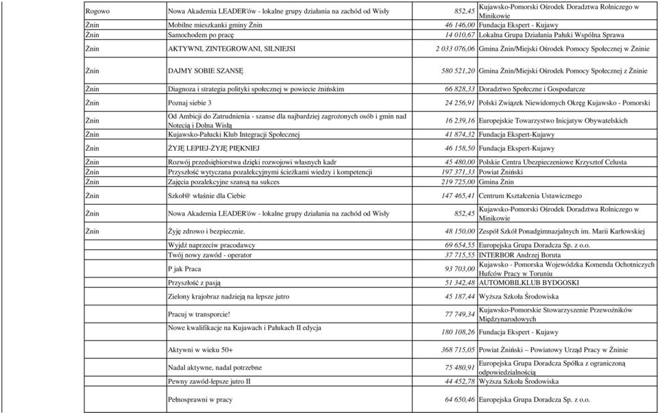 Ośrodek Pomocy Społecznej z Żninie Żnin Diagnoza i strategia polityki społecznej w powiecie żnińskim 66 828,33 Doradztwo Społeczne i Gospodarcze Żnin Poznaj siebie 3 24 256,91 Polski Związek