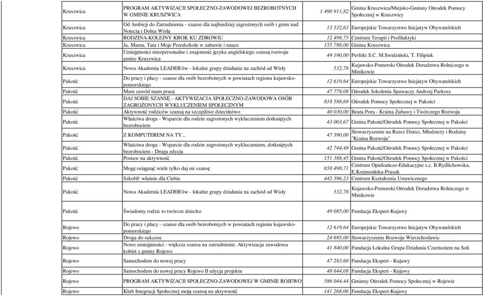 Kruszwica Kruszwica Umiejętności interpersonalne i znajomość języka angielskiego szansą rozwoju gminy Kruszwica 49 190,00 Perfekt S.C. M.Swidziński, T.